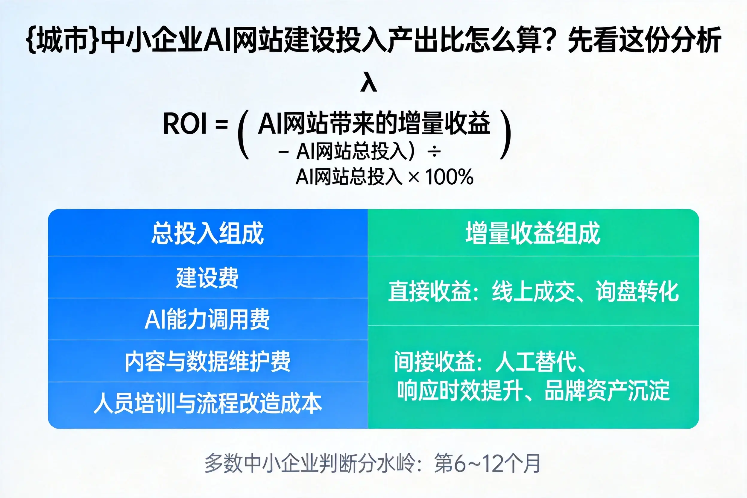 滨州中小企业AI网站建设投入产出比怎么算？先看这份分析