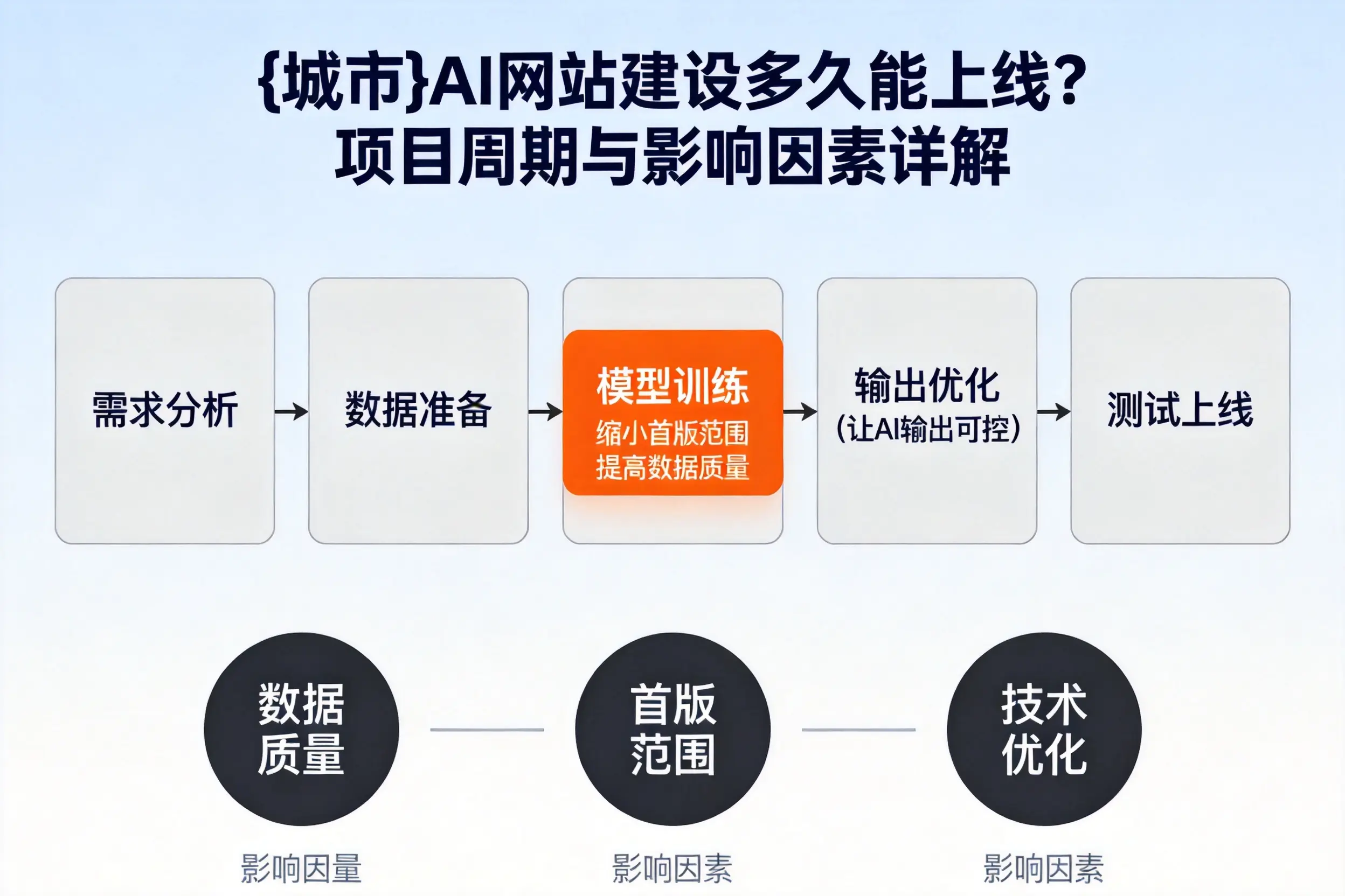 滨州AI网站建设多久能上线?项目周期与影响因素详解