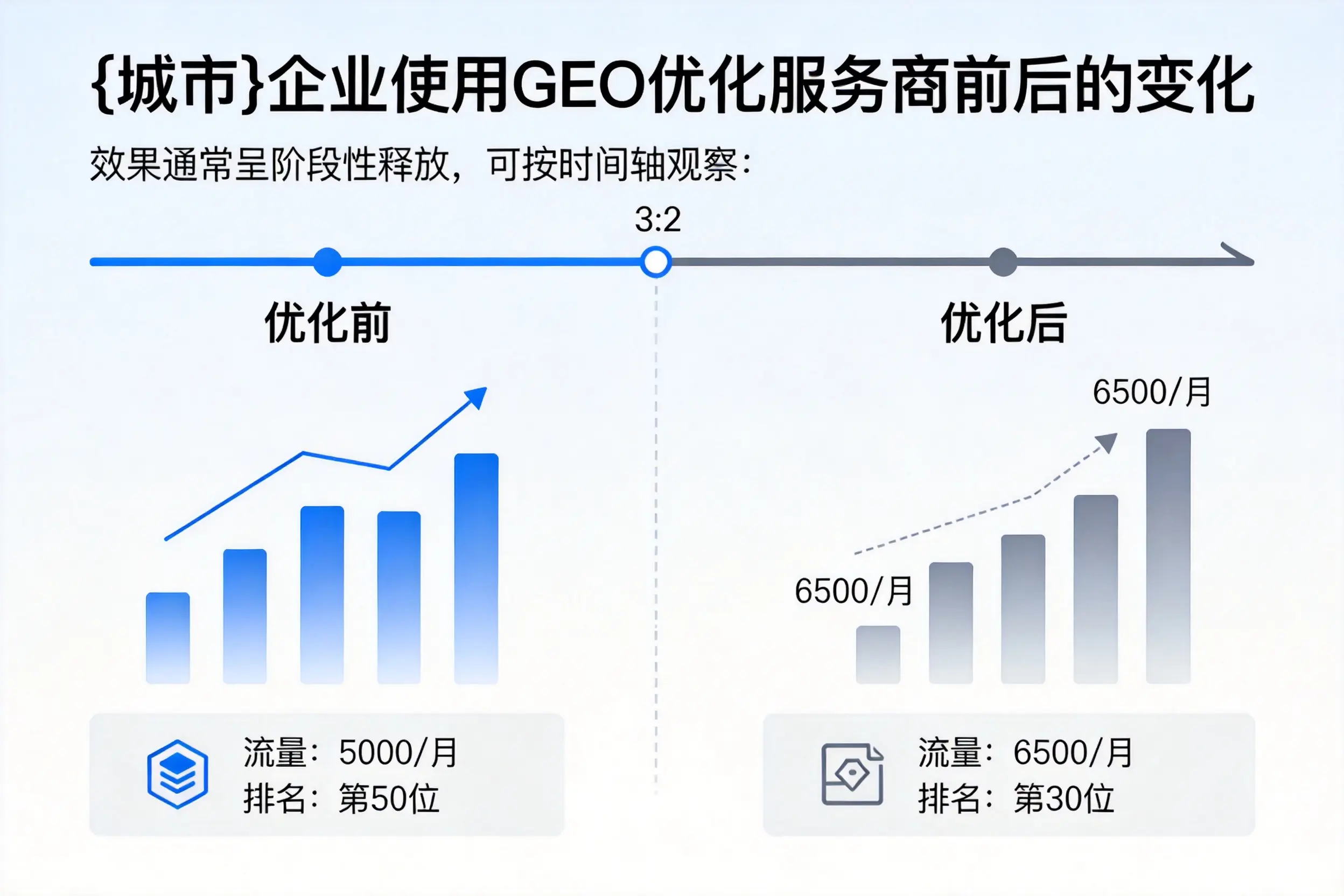 滨州企业使用GEO优化服务商前后的变化