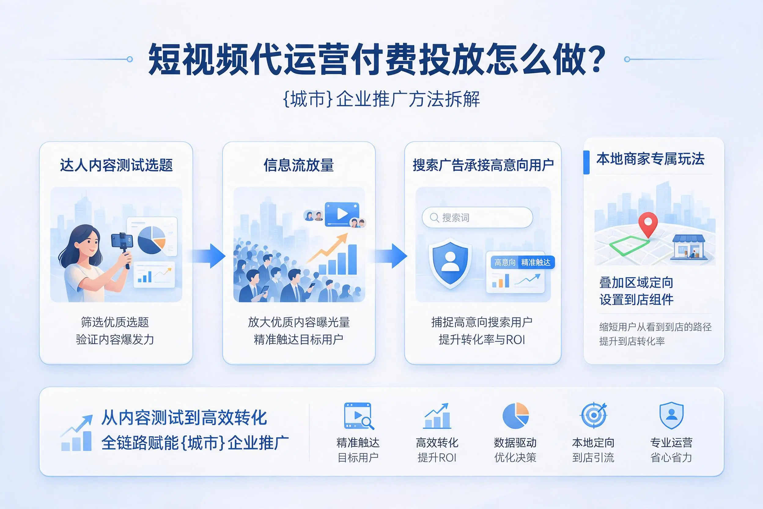 短视频代运营付费投放怎么做?滨州企业推广方法拆解