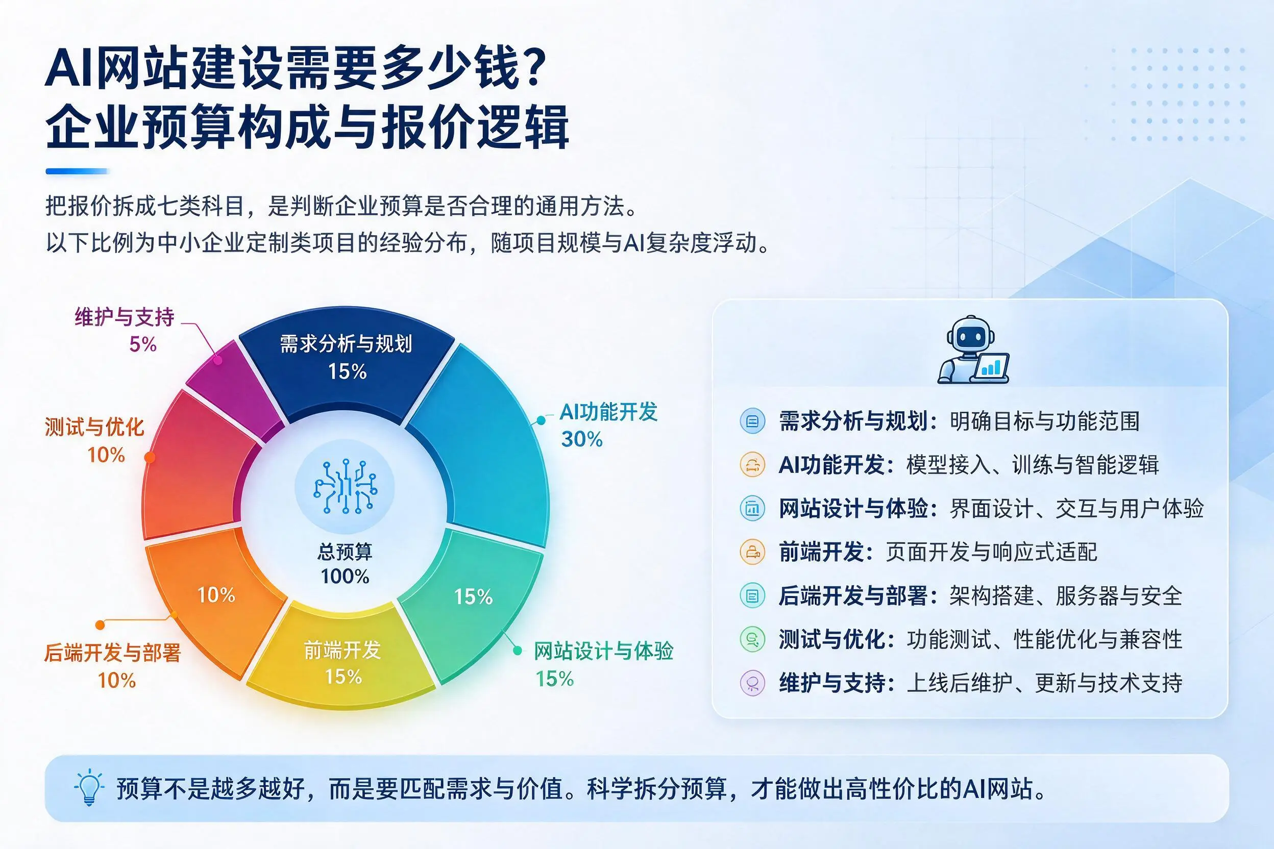 AI网站建设需要多少钱?滨州企业预算构成与报价逻辑