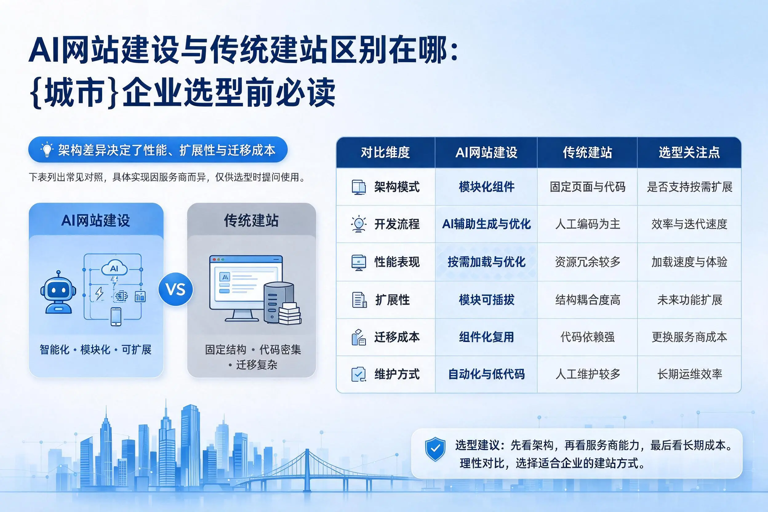 AI网站建设与传统建站区别在哪:滨州企业选型前必读