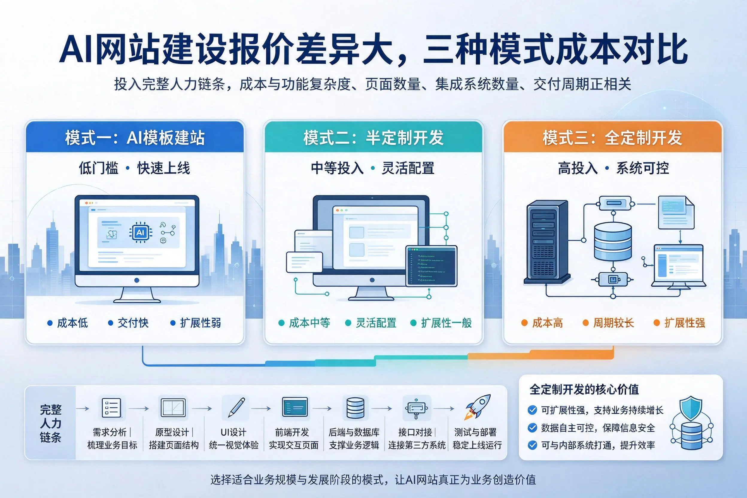 滨州AI网站建设报价差异大，三种模式成本对比