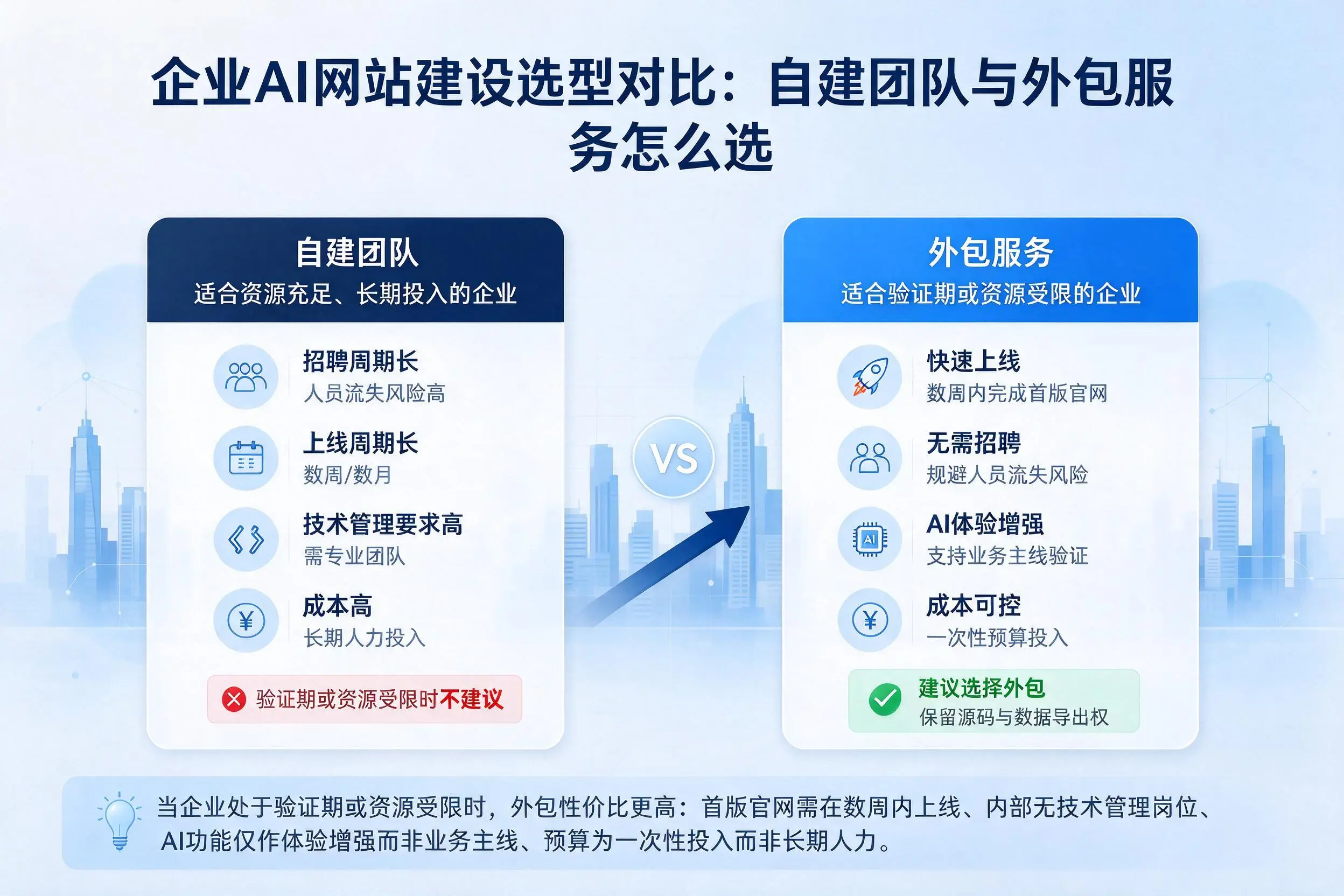 滨州企业AI网站建设选型对比：自建团队与外包服务怎么选